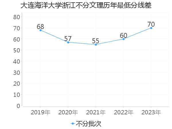 最低分数差