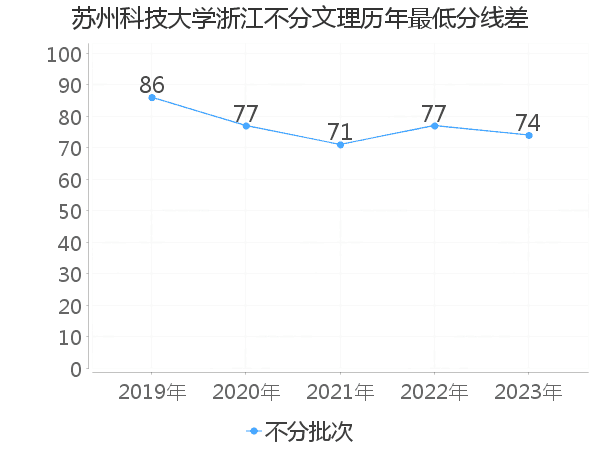 最低分数差