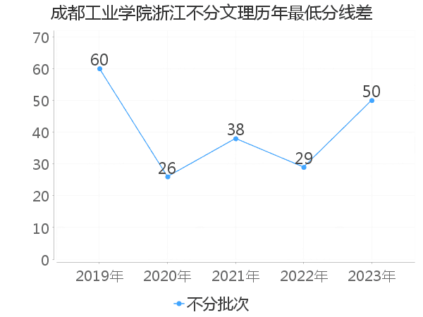 最低分数差