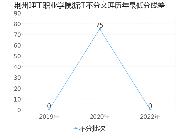 最低分数差