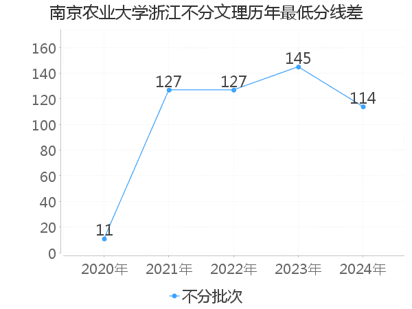 最低分数差