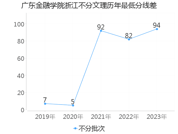 最低分数差