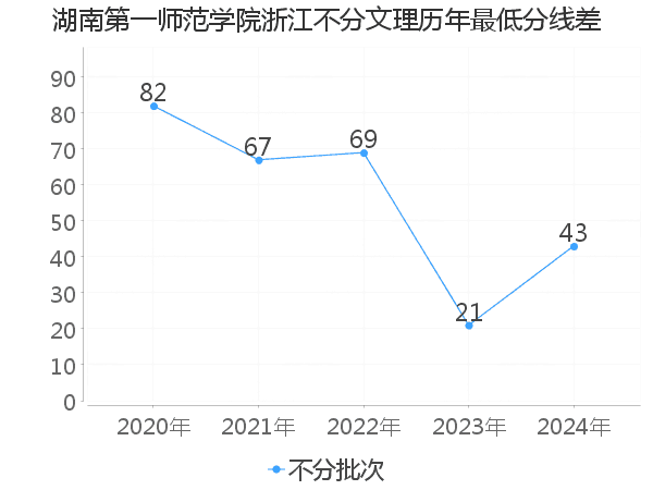 最低分数差