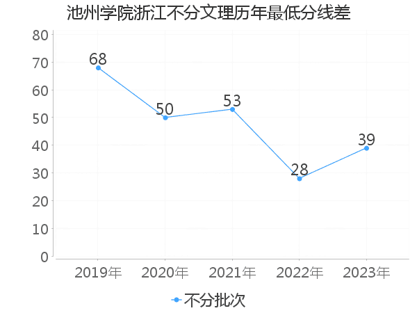 最低分数差