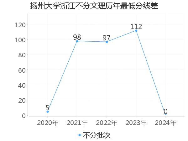 最低分数差