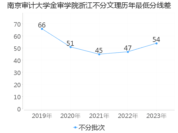 最低分数差