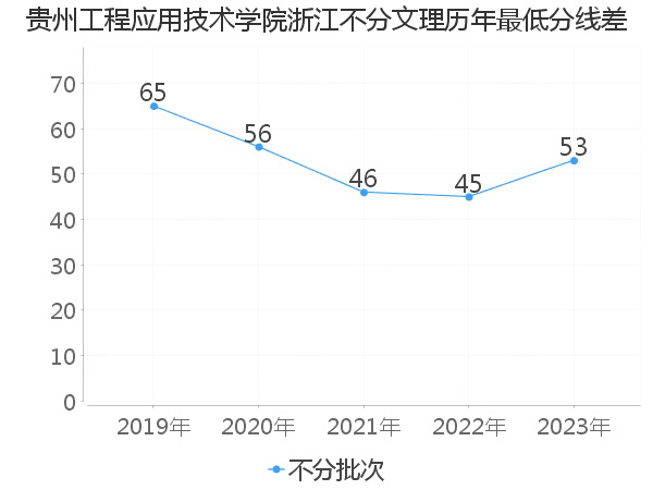 最低分数差