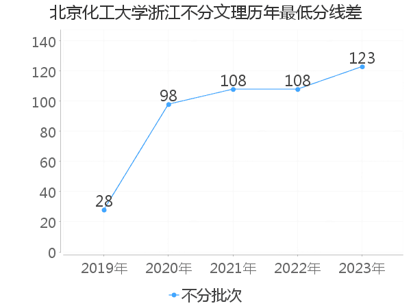 最低分数差