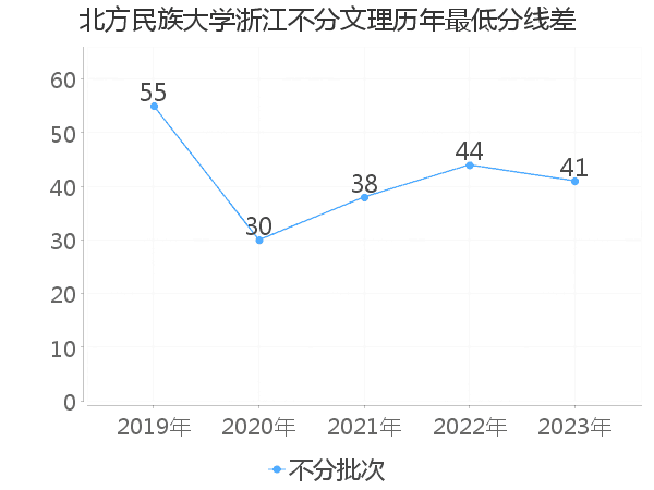 最低分数差