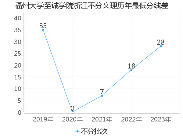 最低分数差