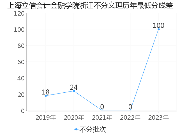 最低分数差