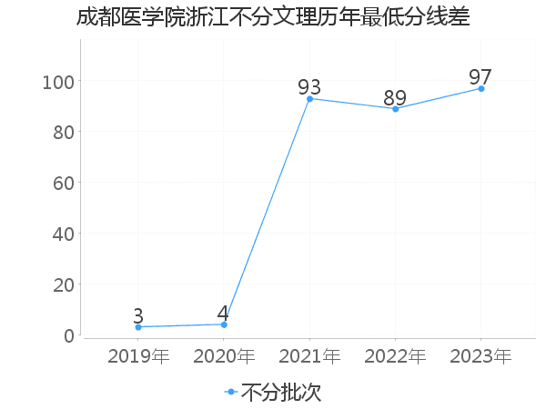 最低分数差