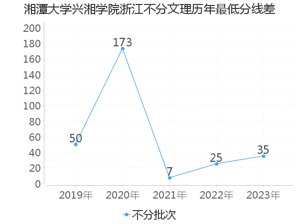 最低分数差