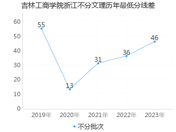 最低分数差