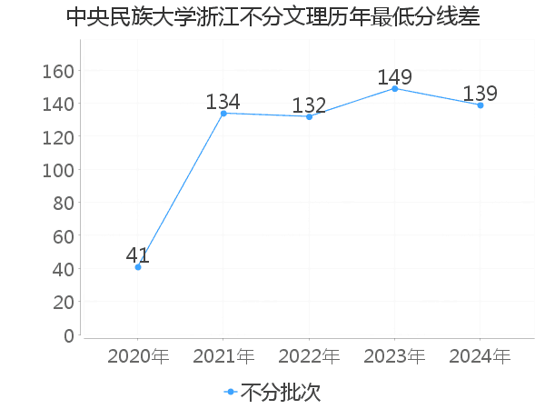 最低分数差