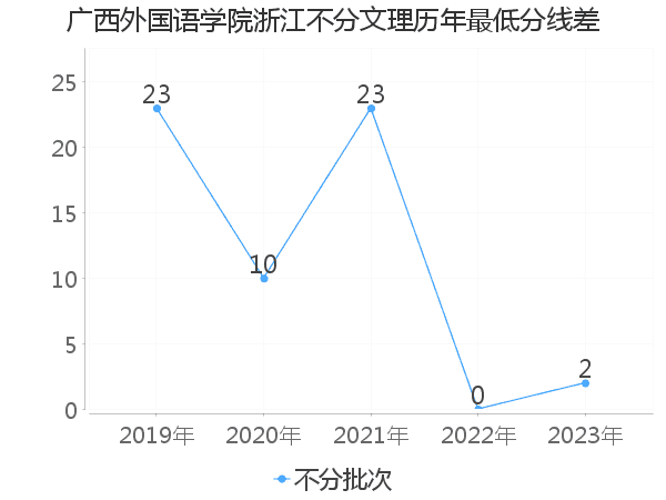 最低分数差