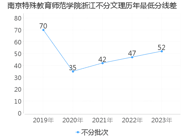 最低分数差