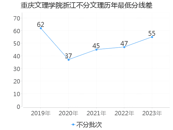 最低分数差