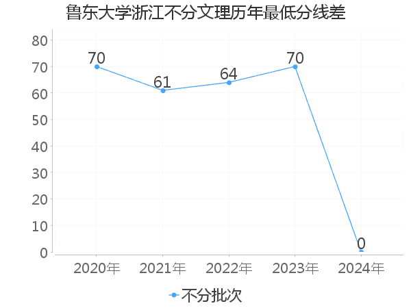 最低分数差