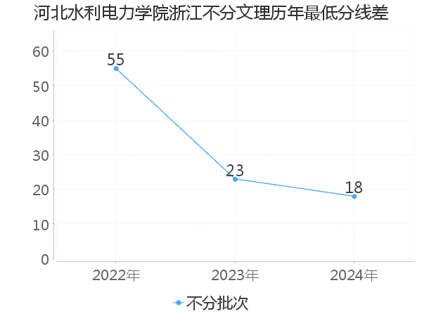 最低分数差