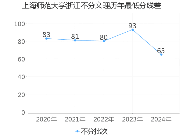 最低分数差