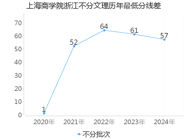 最低分数差