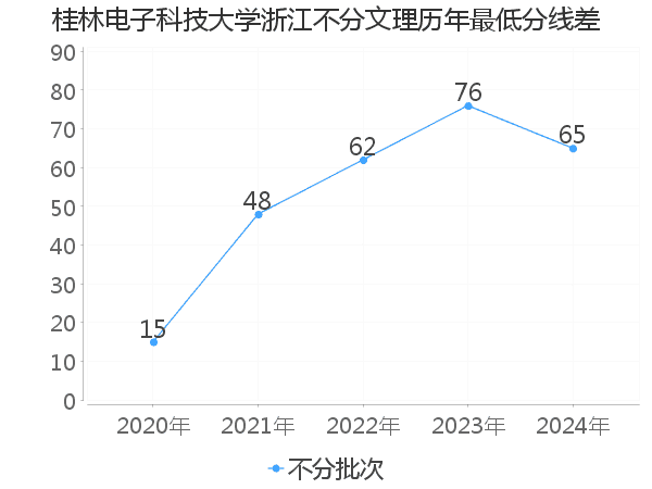 最低分数差