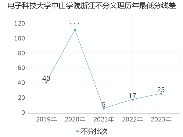 最低分数差