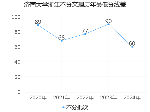 最低分数差