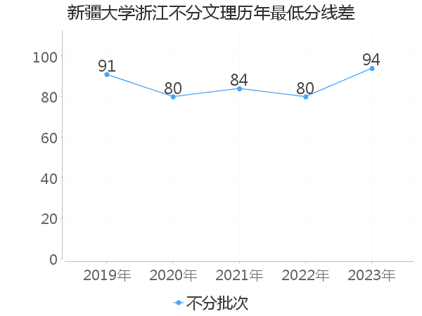 最低分数差