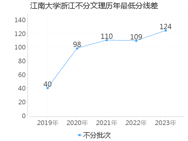 最低分数差