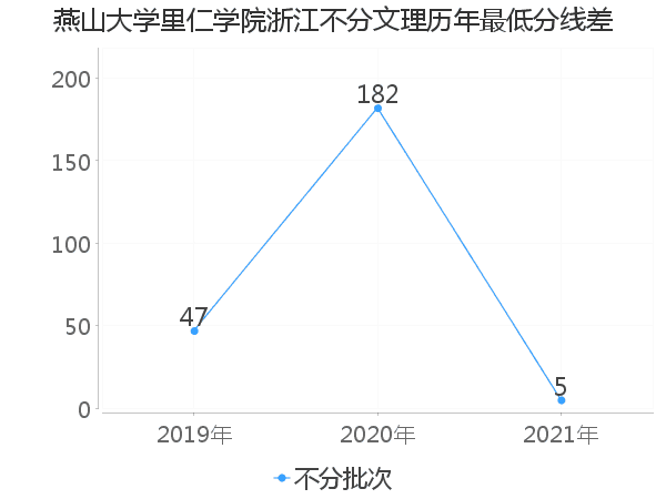 最低分数差