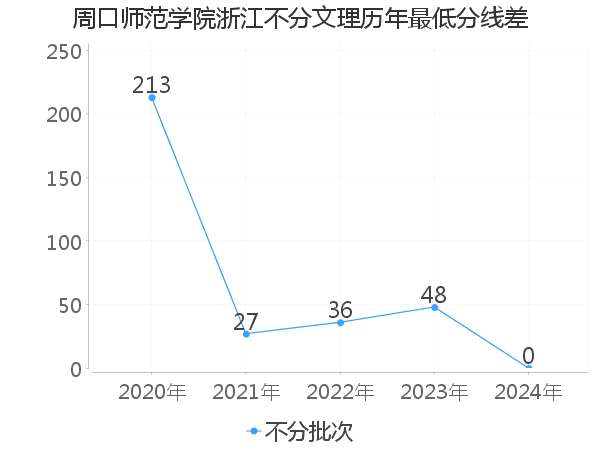 最低分数差