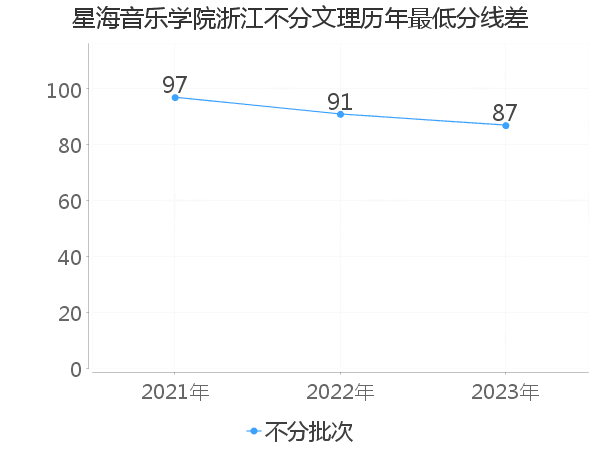 最低分数差