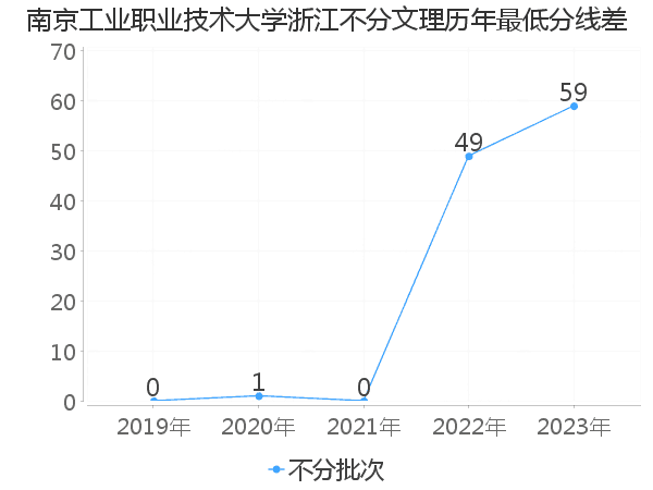 最低分数差