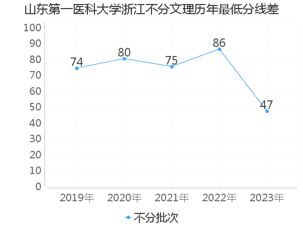 最低分数差