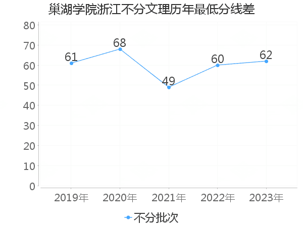 最低分数差