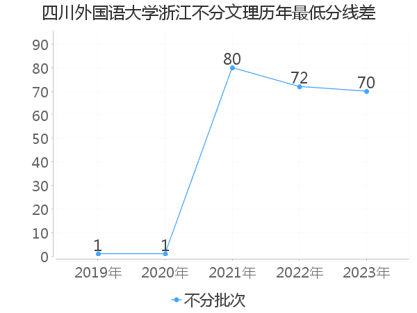 最低分数差