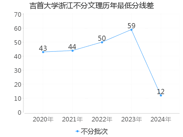 最低分数差