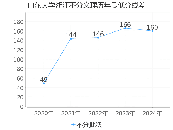 最低分数差