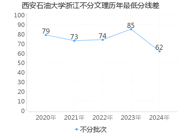 最低分数差