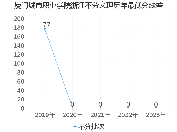 最低分数差