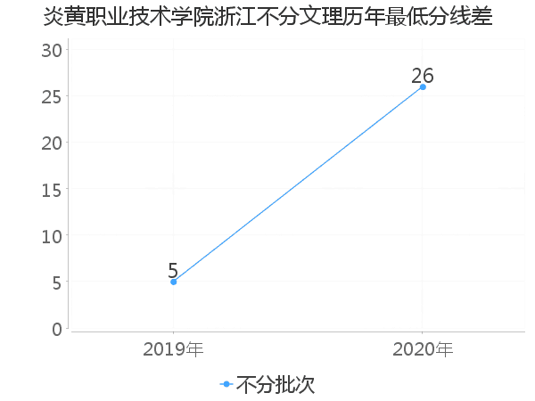 最低分数差