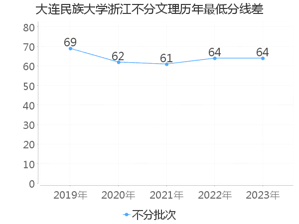 最低分数差