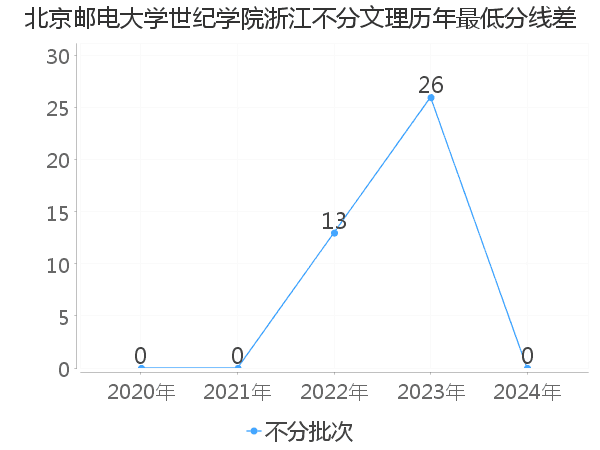 最低分数差