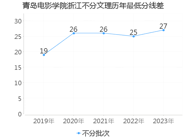 最低分数差