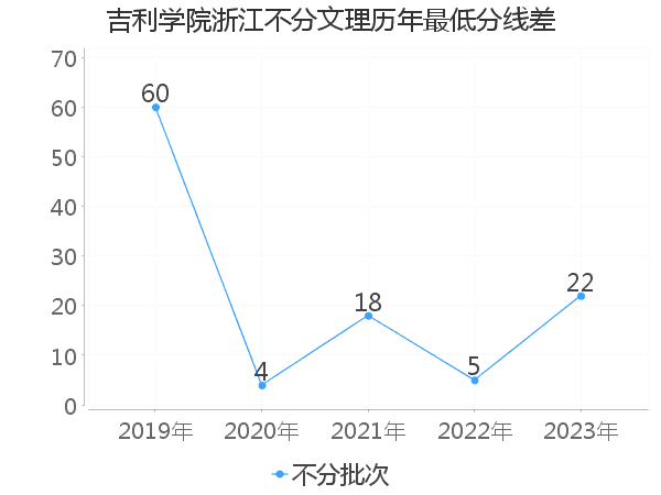 最低分数差