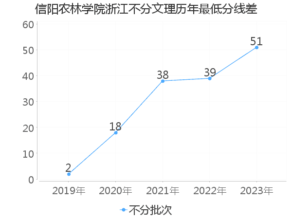 最低分数差