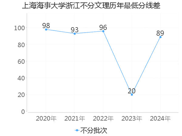 最低分数差