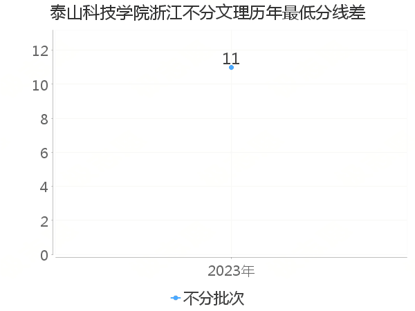 最低分数差